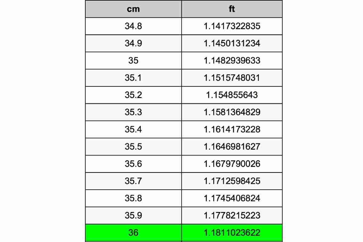 36 Centimeter Conversion Table