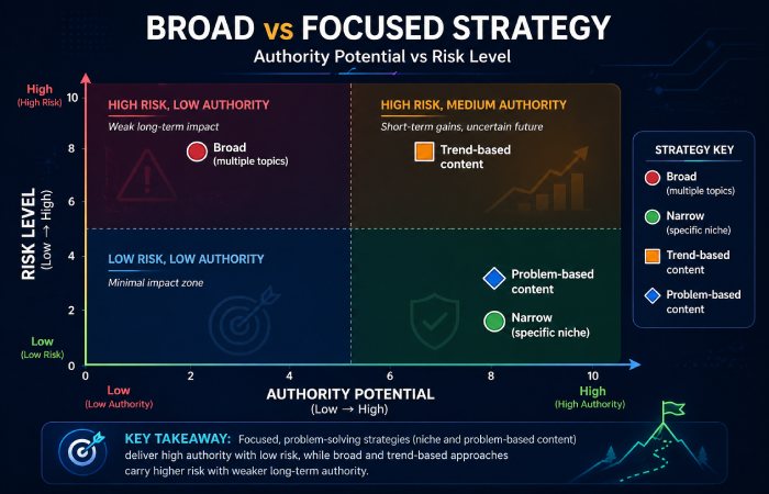 broad vs focused strategy