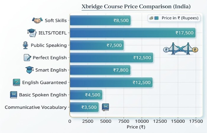 price comparison of xbridge spoken english courses