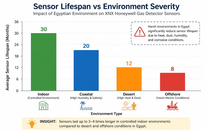 sensor lifespan vs environment severity