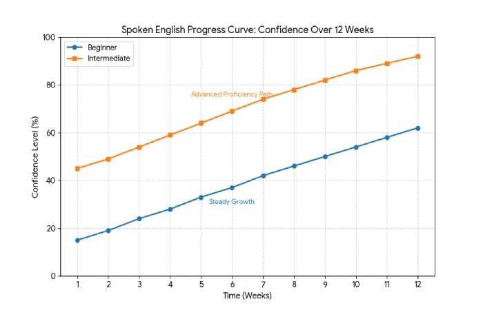 spoken english progress curve (beginner vs intermediate)