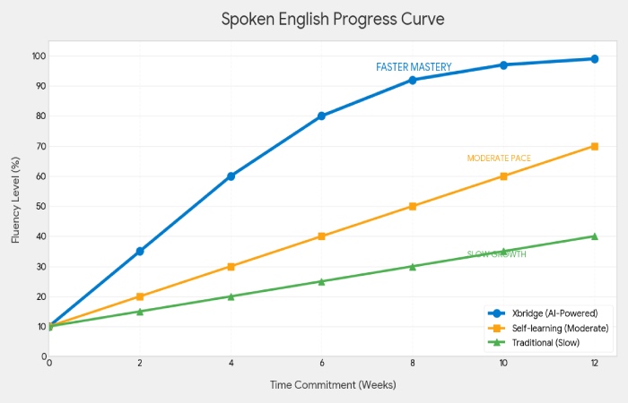 spoken english progress curve