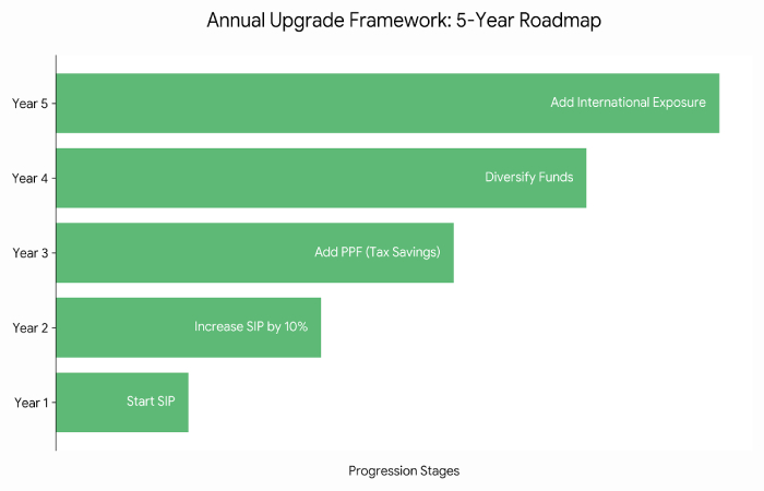 annual upgrade framework