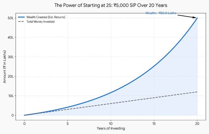 sip growth projection